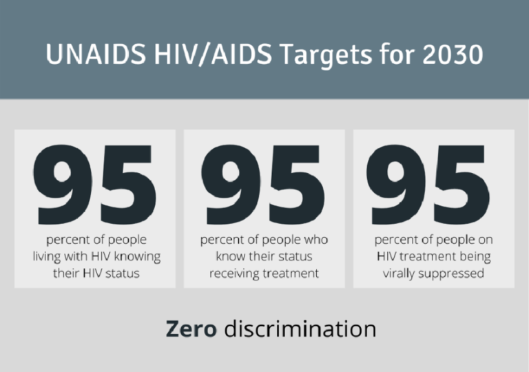 Manicaland achieves the 95-95-95 HIV AIDS targets